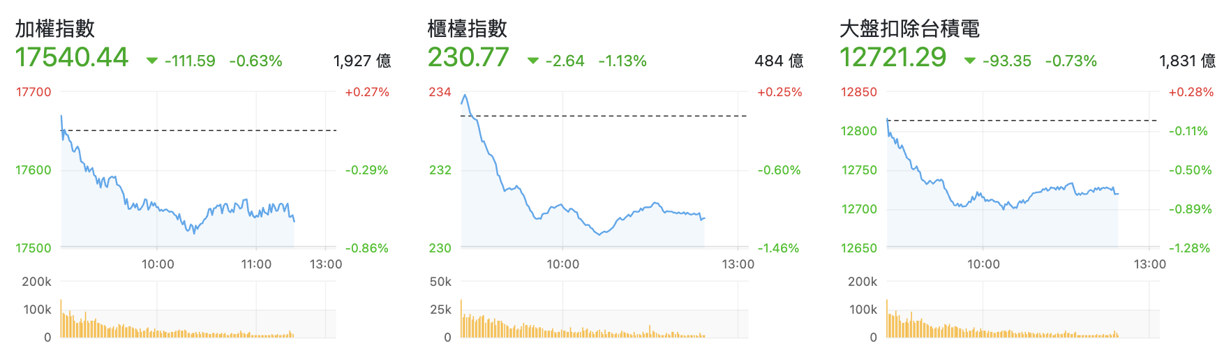 台股盤中指數比較