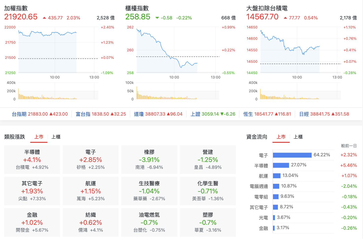 台股盤中指數比較與類股表現