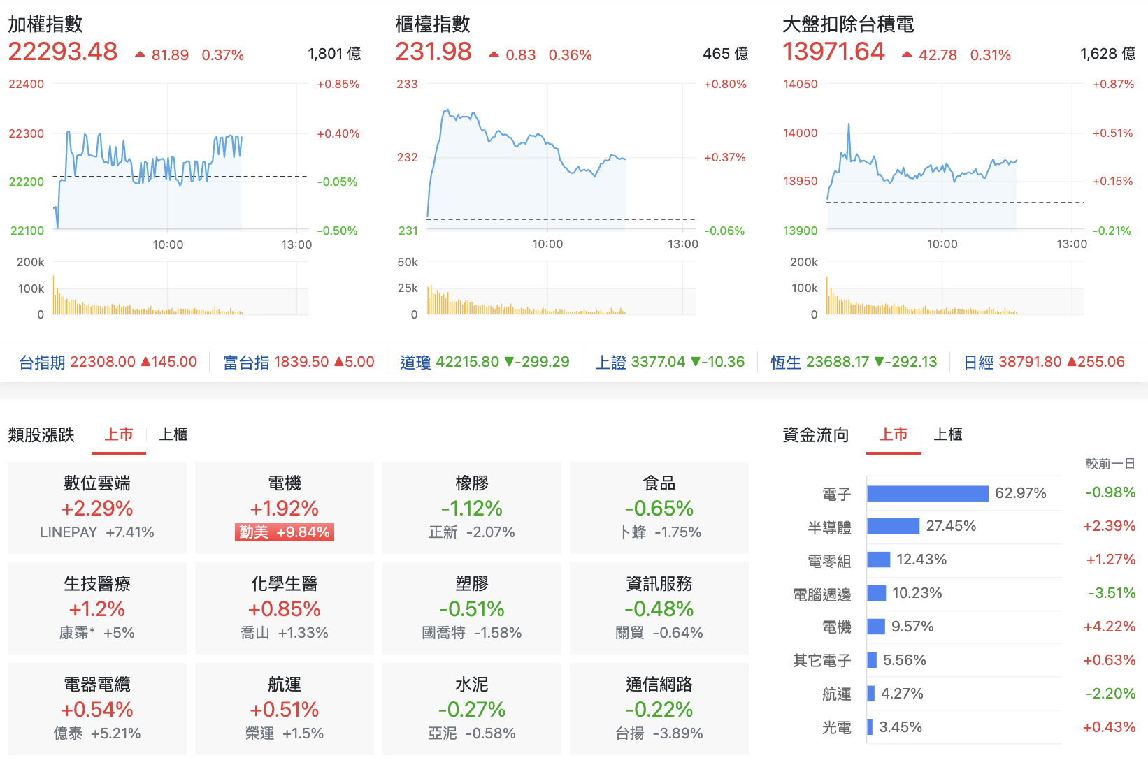 台股盤中指數比較與類股表現