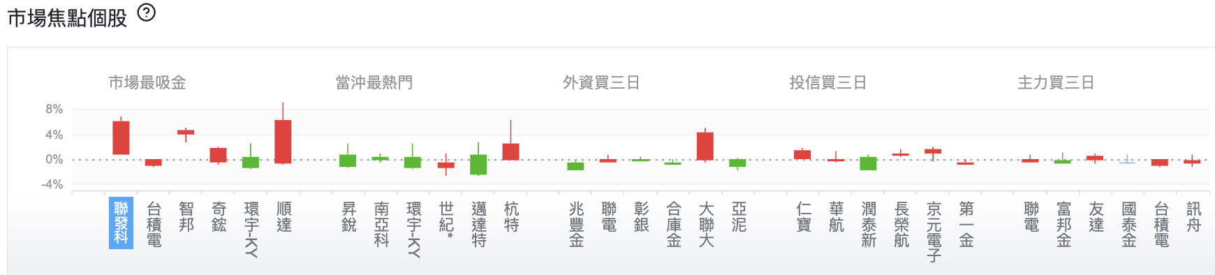 台股盤中市場焦點個股