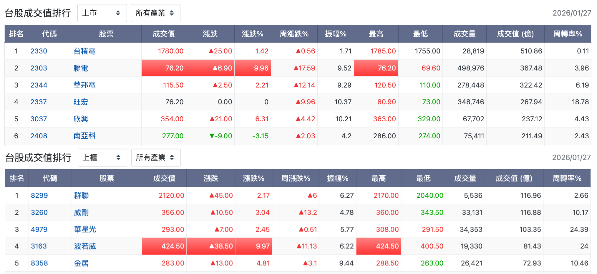 台股盤中成交值排行
