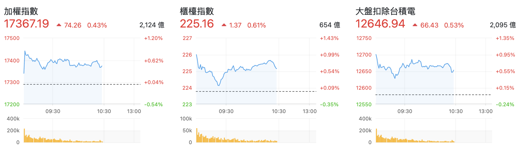 台股盤中指數比較