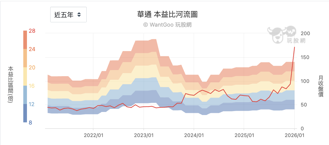 華通本益比河流圖
