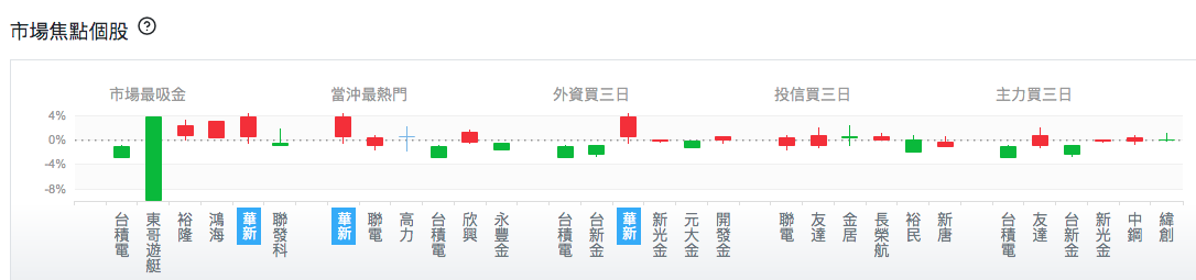 台股盤中市場焦點個股