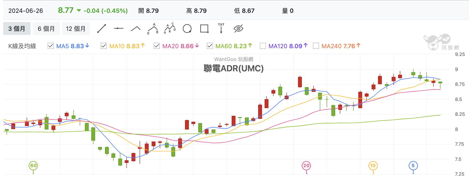 聯電ADR