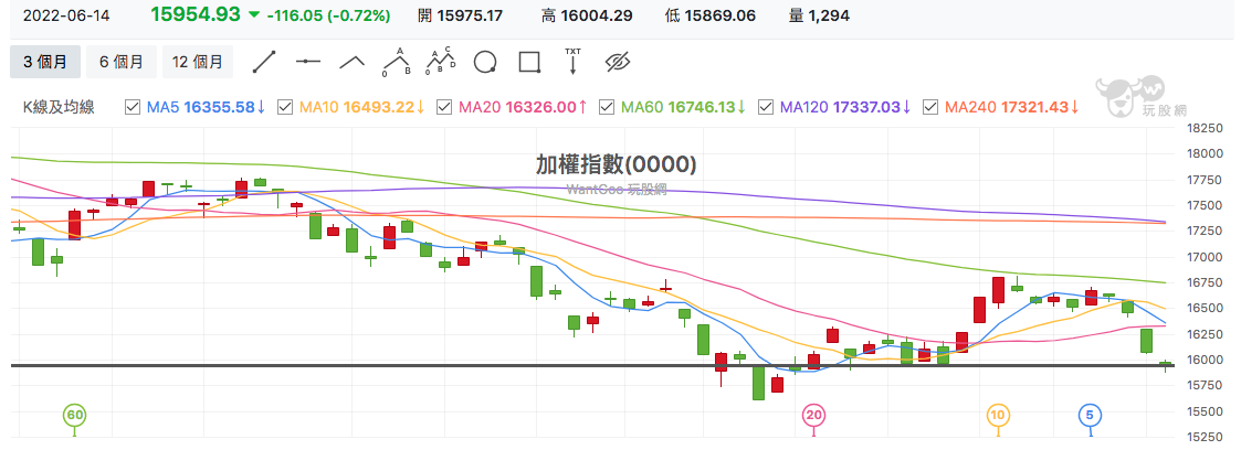 台股盤中加權指數