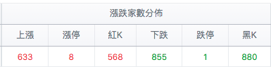 台股盤中漲跌家數分佈