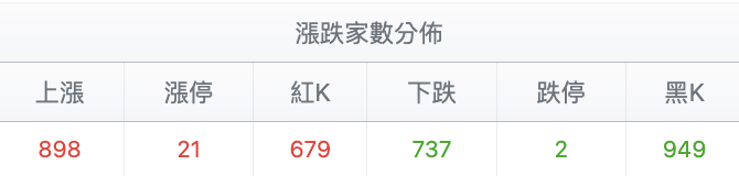 台股盤中漲跌家數比較