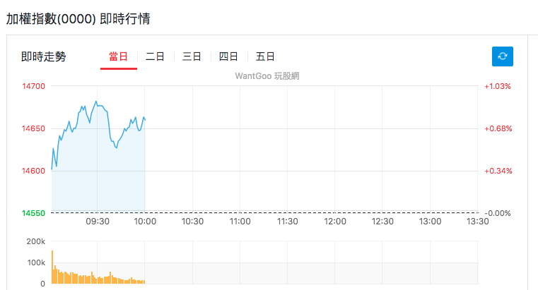 加權指數即時行情