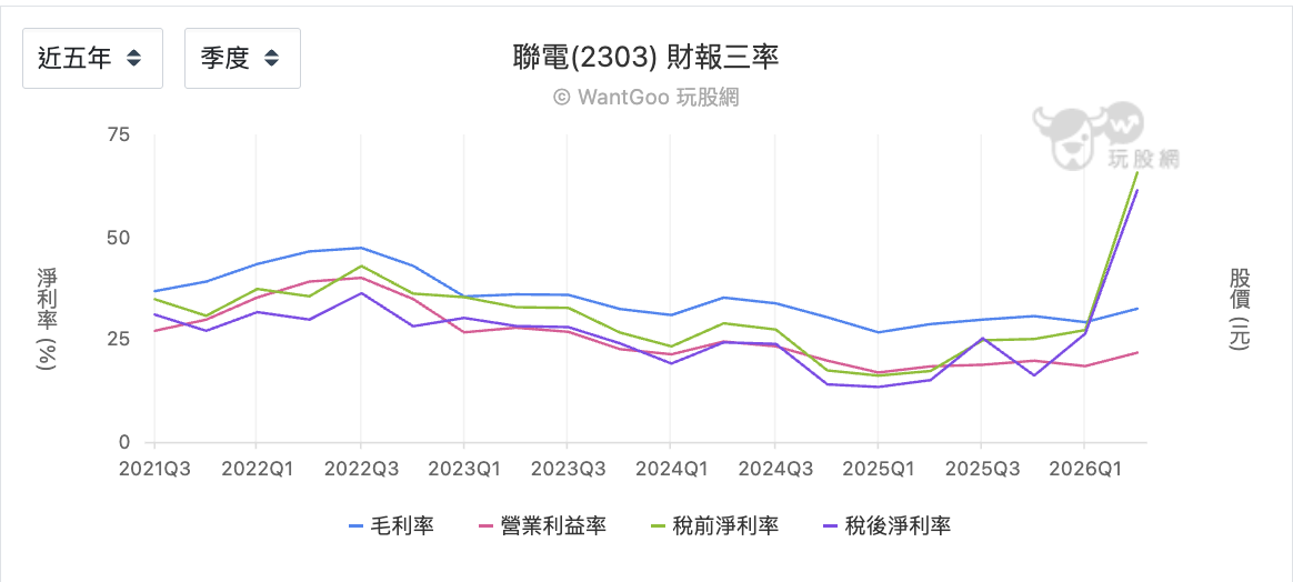 聯電近五年三率變化