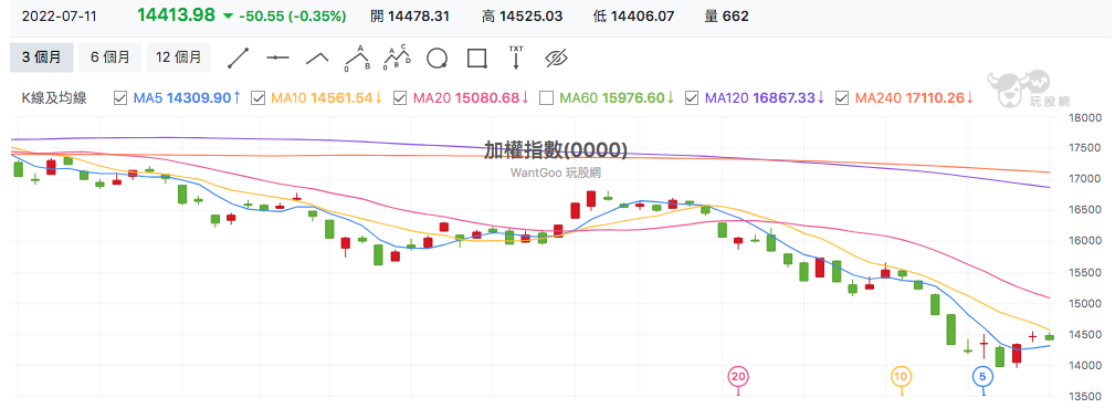 台股盤中加權指數