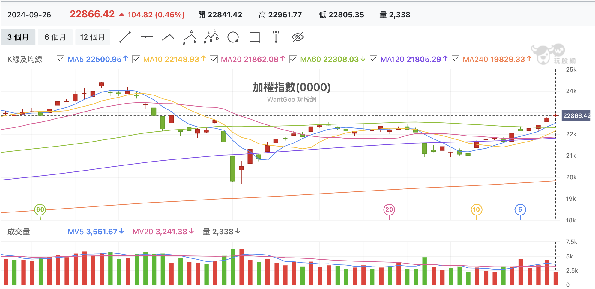 台股盤中加權指數