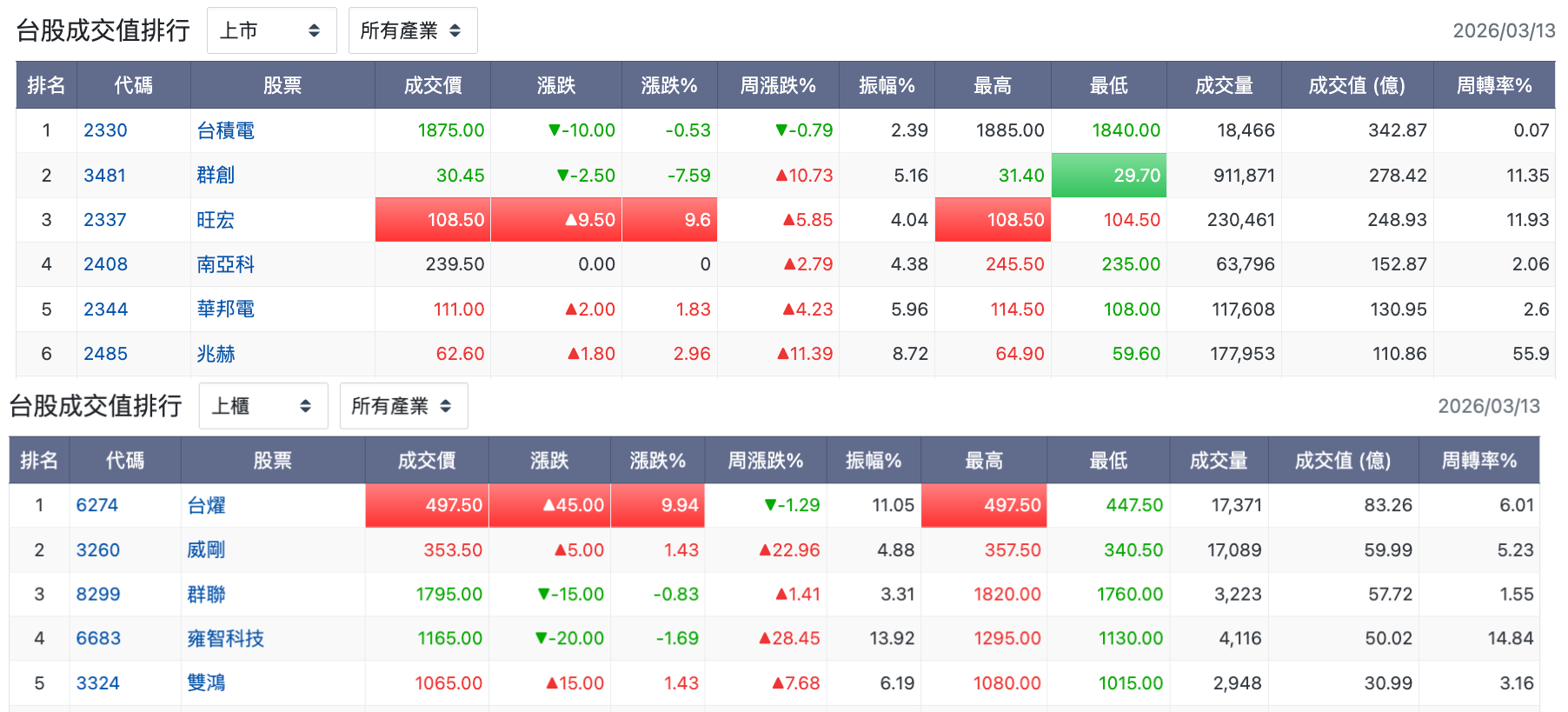 台股盤中成交值排行