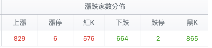 台股盤中漲跌家數比較