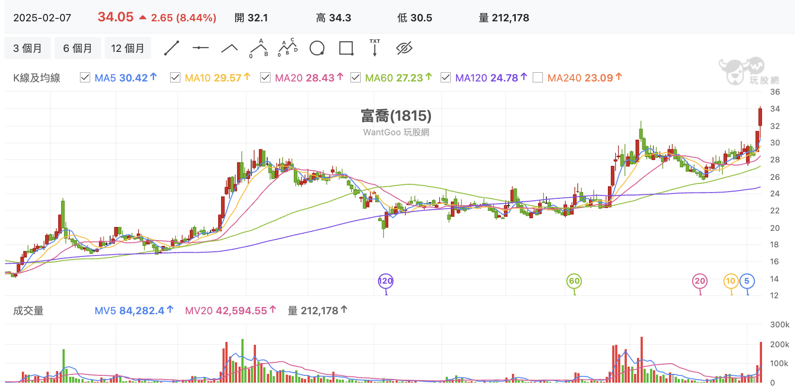 台股盤中富喬