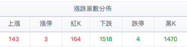 漲跌家數分佈
