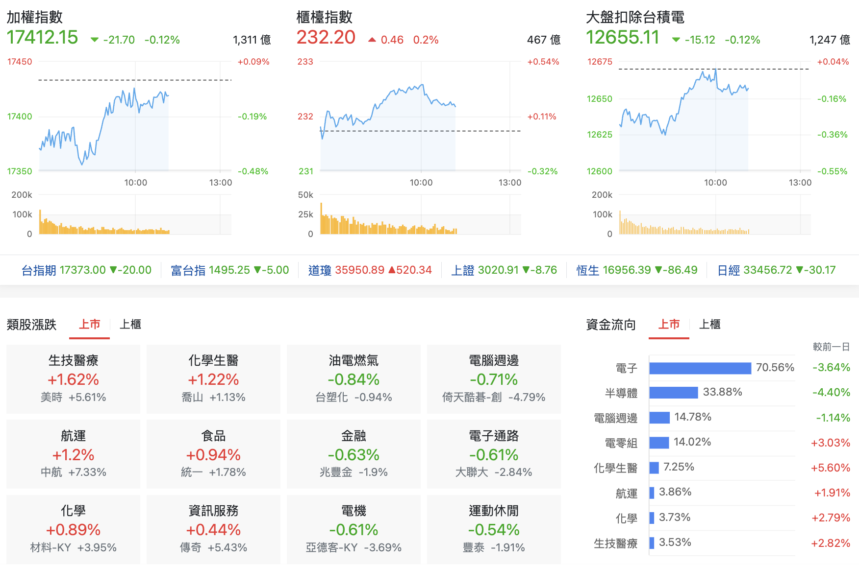 12/1 台股盤中：恆大康那香五燈獎口罩股既視感太強，記得多洗手保健康- 玩股特派員| 投資網誌| 玩股網