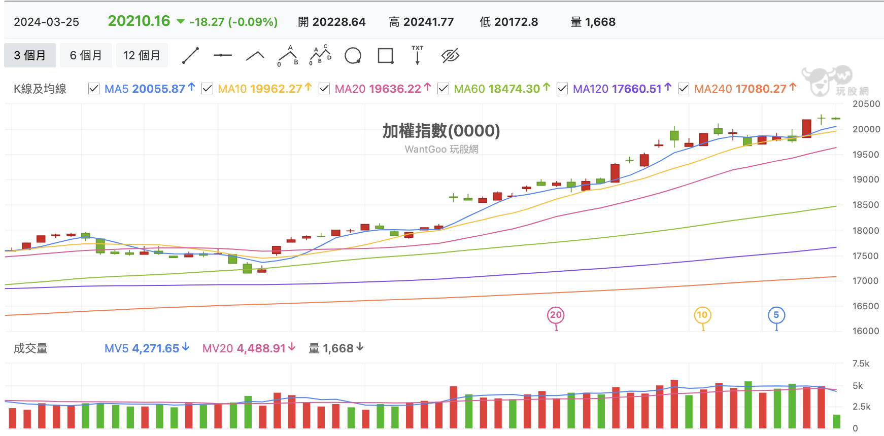 台股盤中加權指數