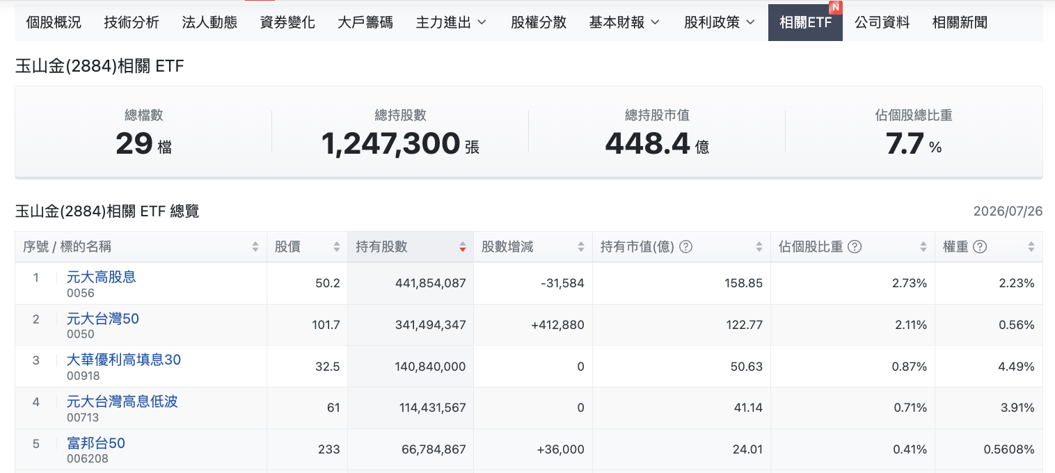 玉山金相關ETF
