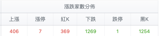 台股盤中漲跌家數