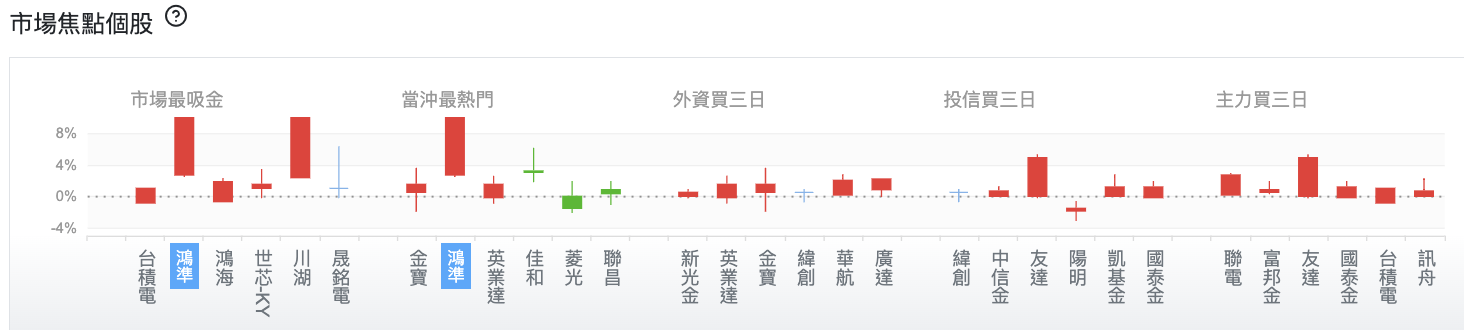 台股盤中市場焦點個股