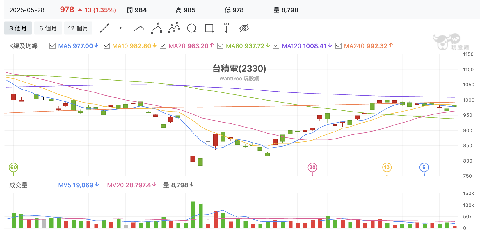 台股盤中台積電