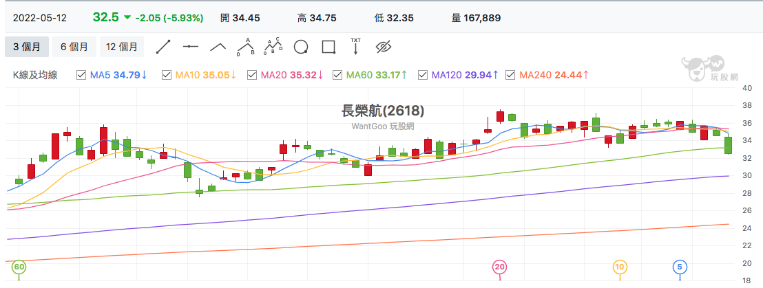 台股盤中長榮航