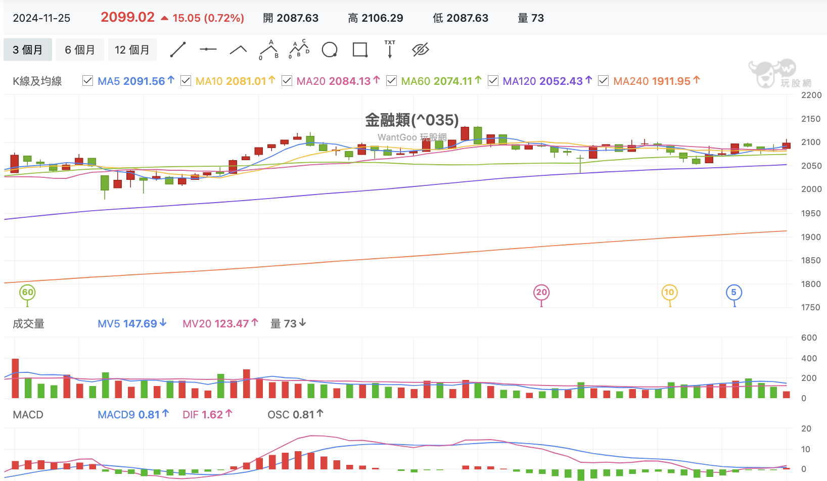 台股盤中金融股3個月