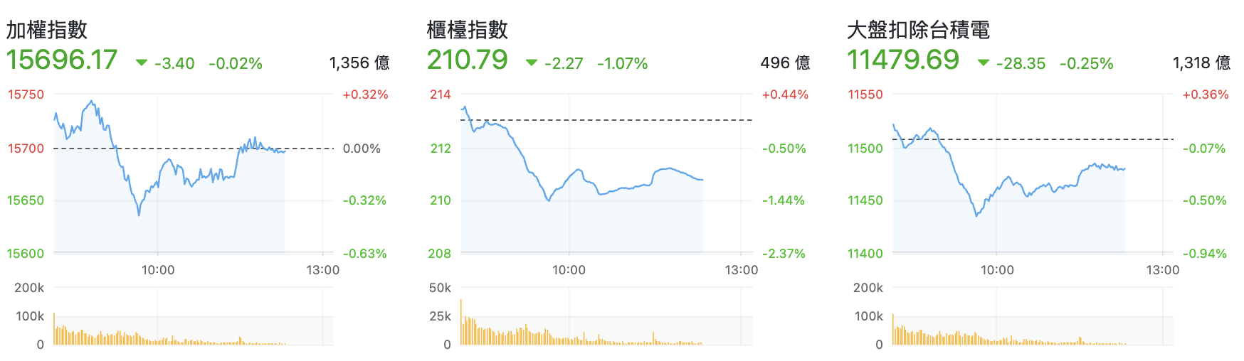 台股盤中指數比較