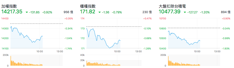 台股盤中指數比較