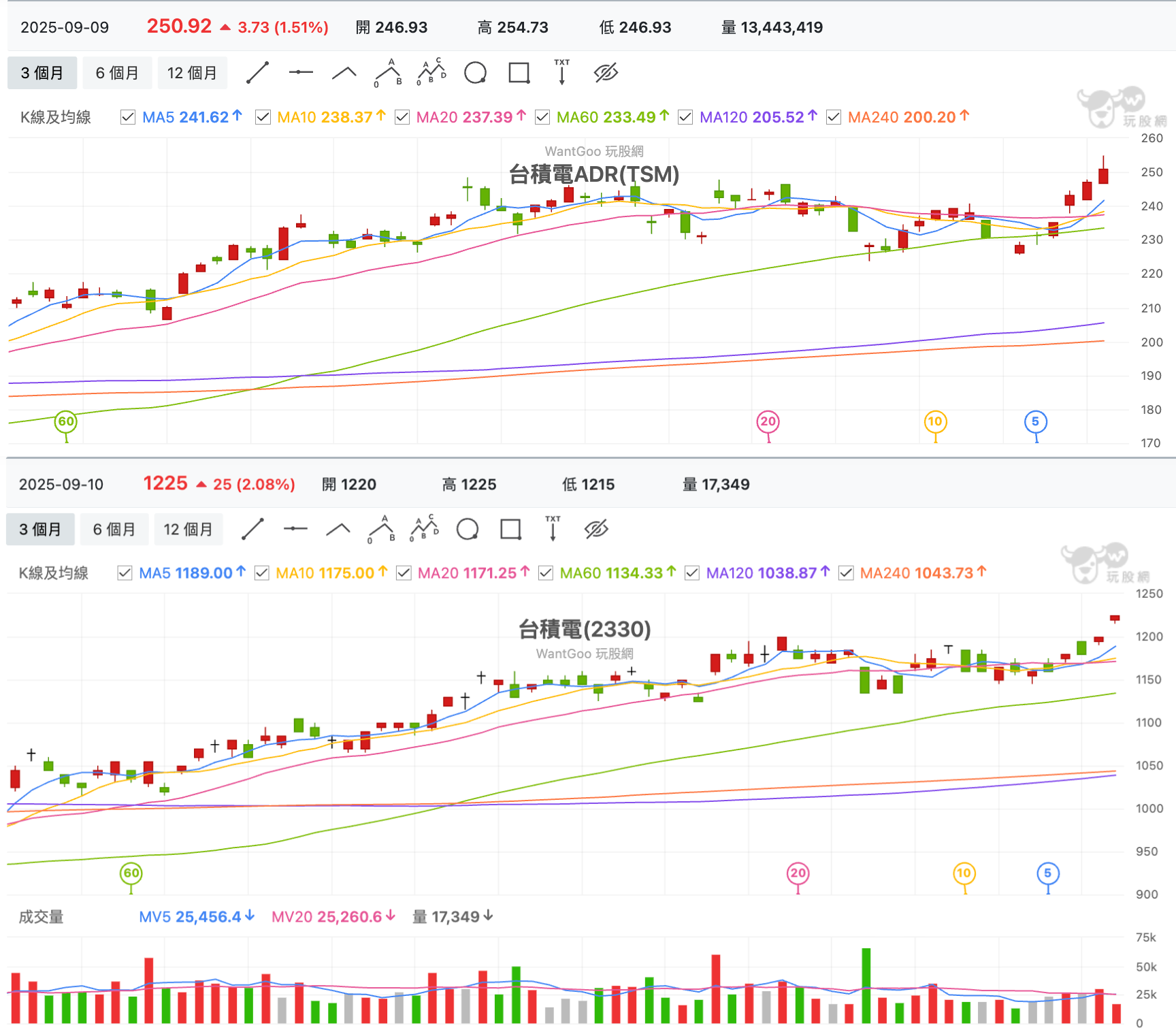 9/10 台股盤中：總得是台積推一把飛越25000，外資突大買寶成眼尖抄底？ - 玩股特派員| 投資網誌| 玩股網