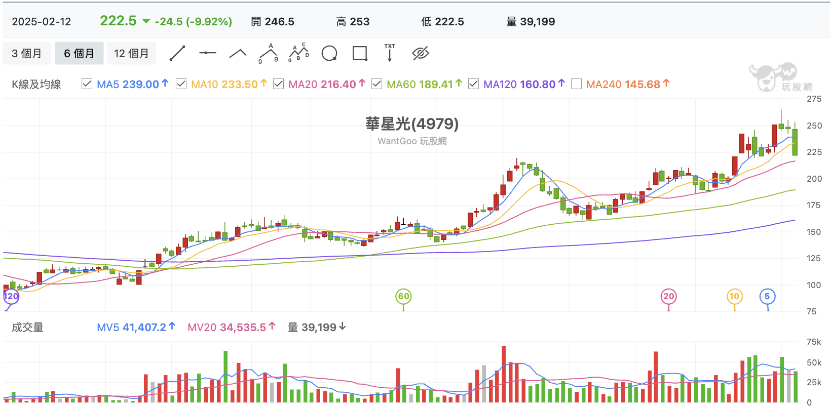 台股盤中華星光