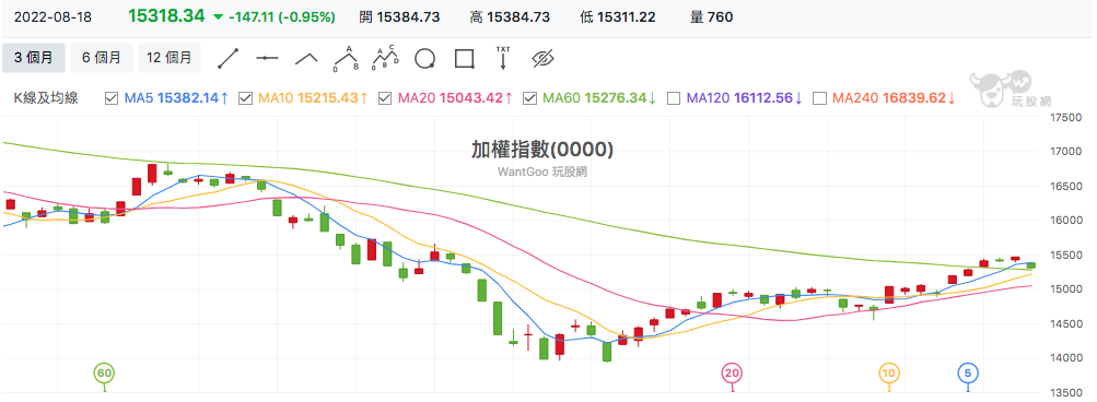 台股盤中加權指數