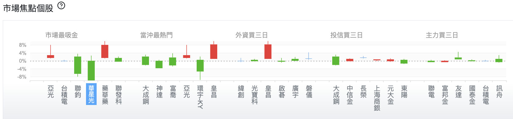 台股盤中市場焦點個股