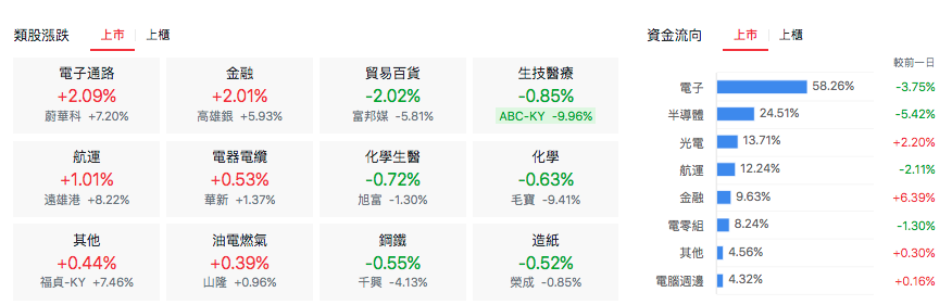 台股盤中類股表現