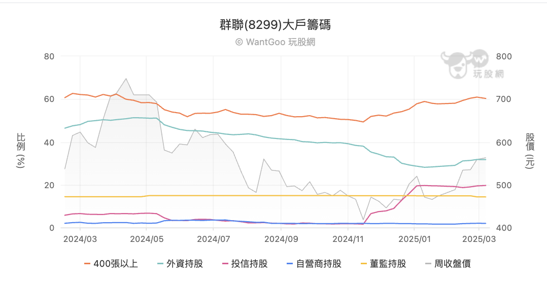 群聯大戶籌碼
