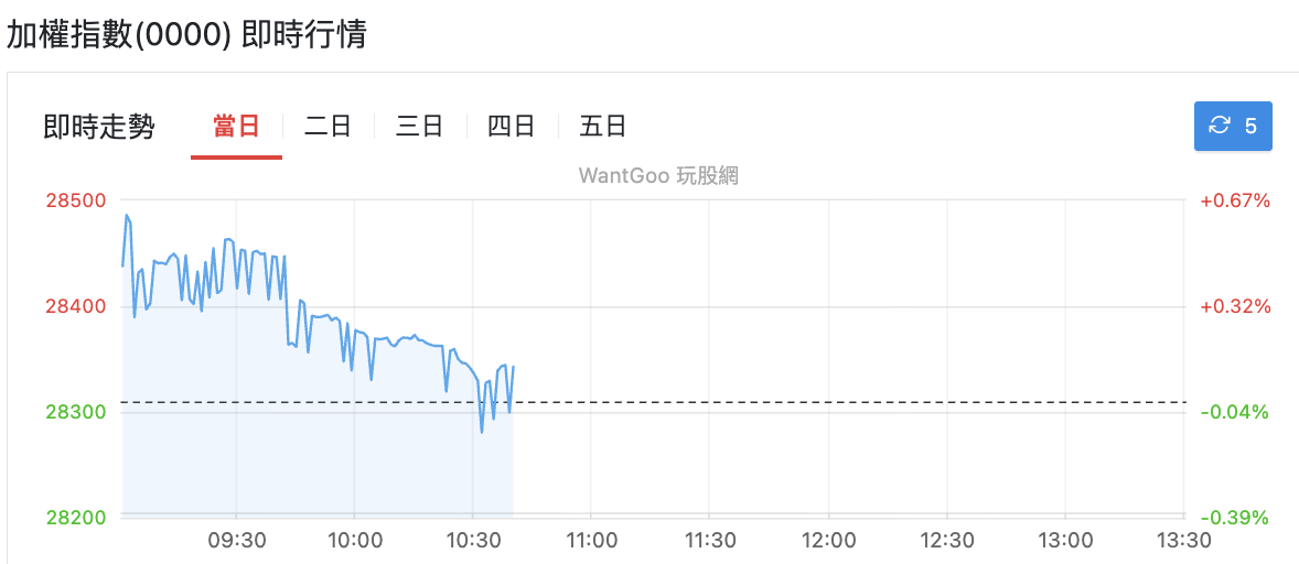 加權指數即時走勢