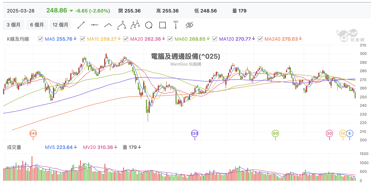 電腦週邊類股