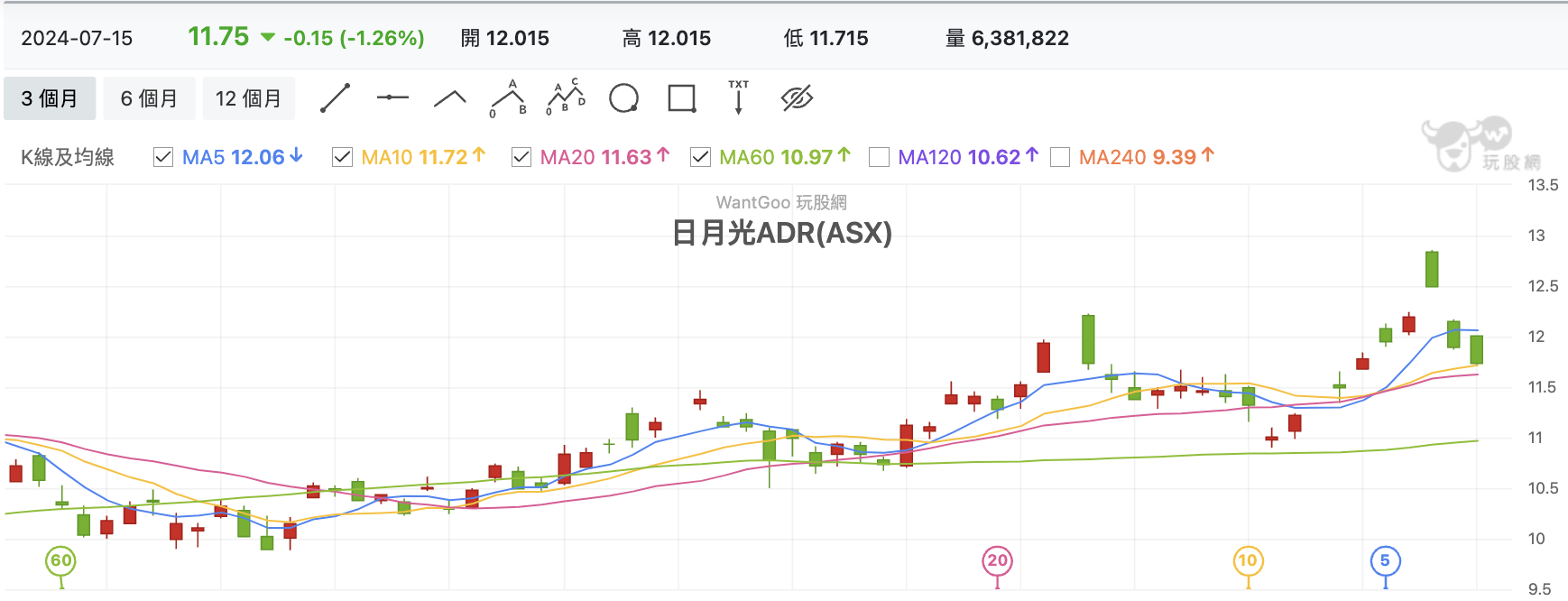 日月光ADR