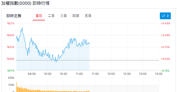 台股盤中加權指數即時