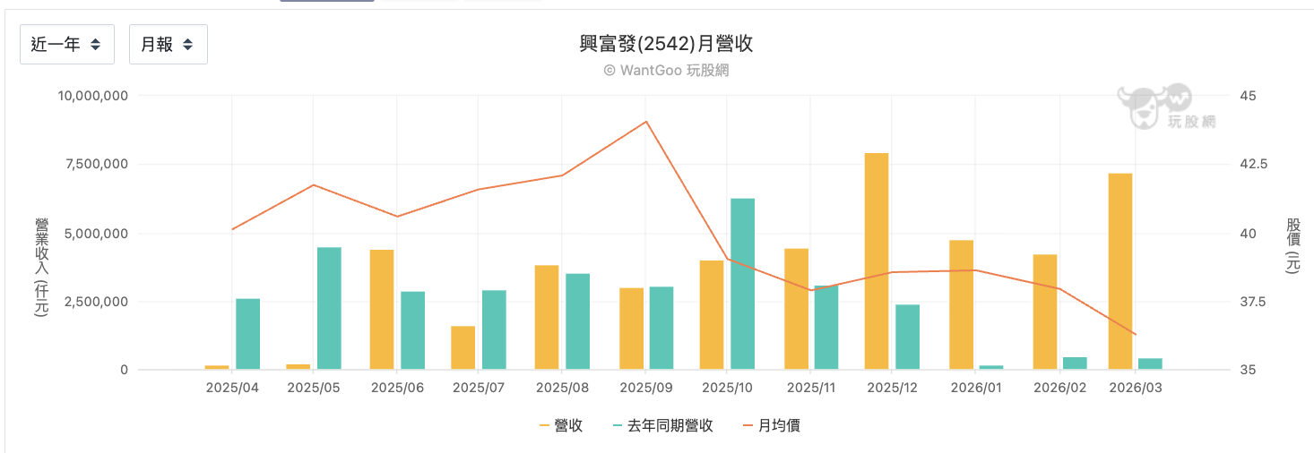 興富發營收
