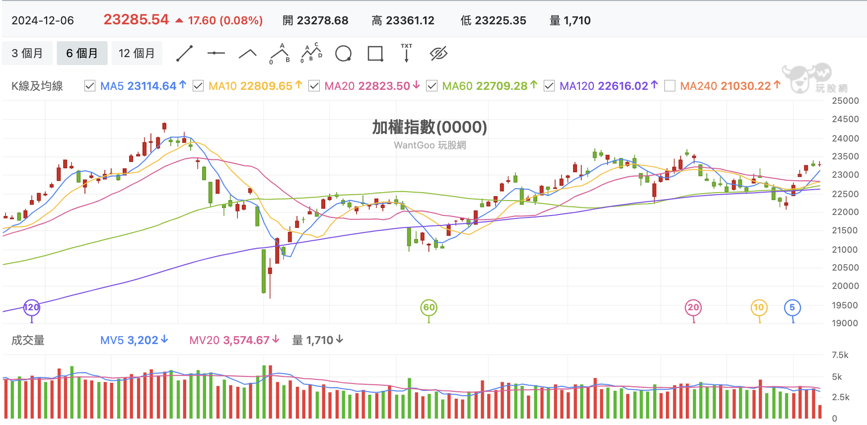 台股盤中加權指數