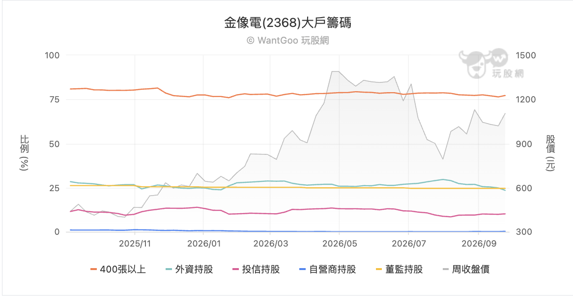 金像電大戶籌碼變化