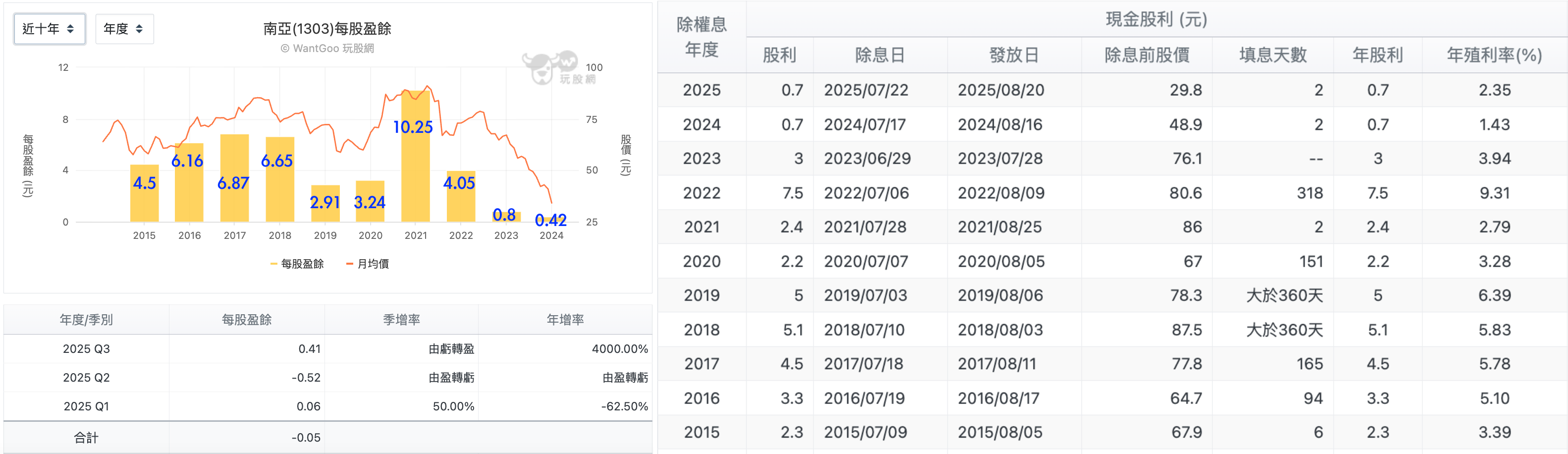 南亞近10年EPS配息