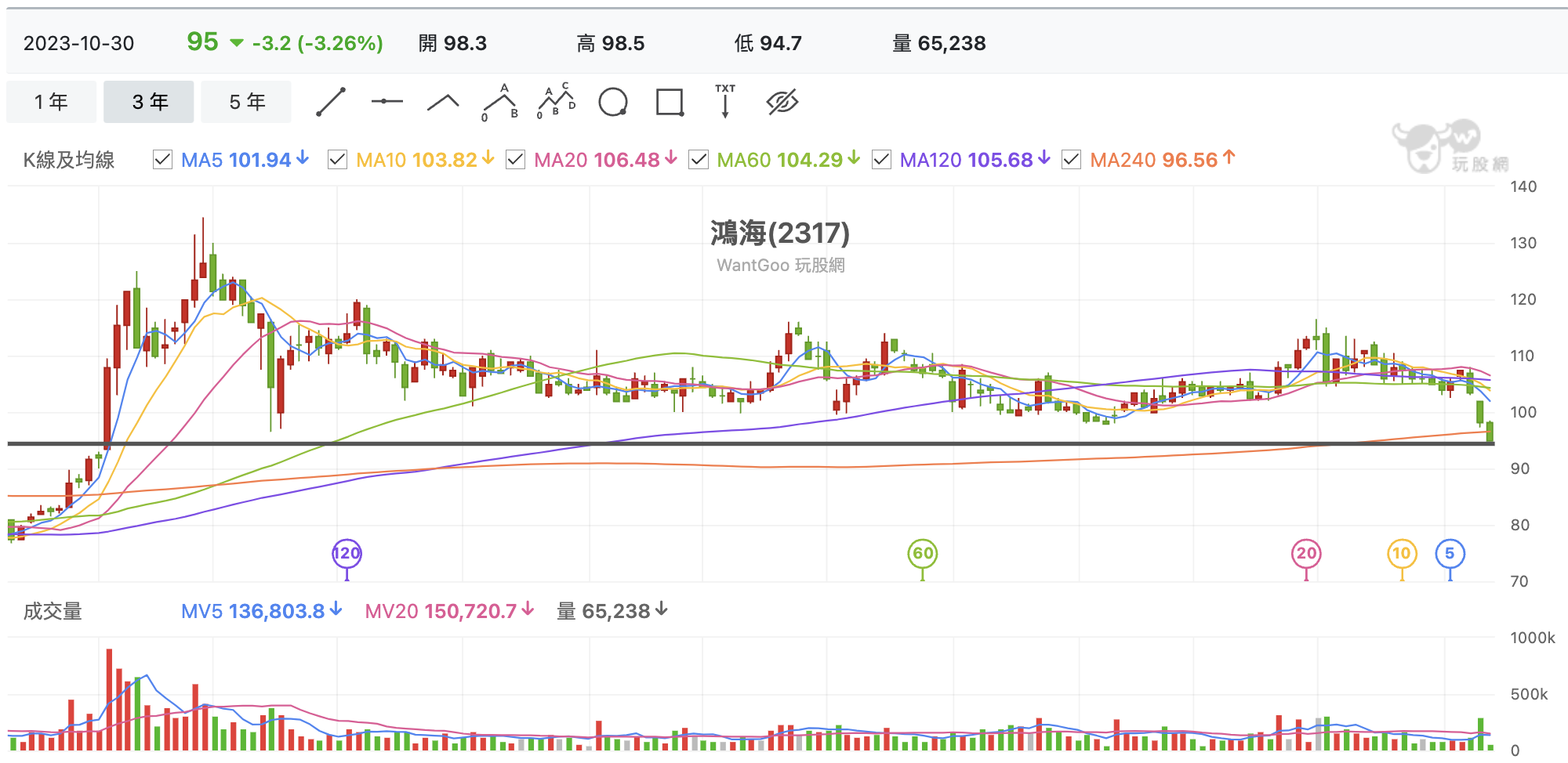台股盤中鴻海