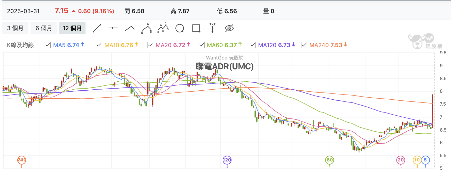 聯電ADR