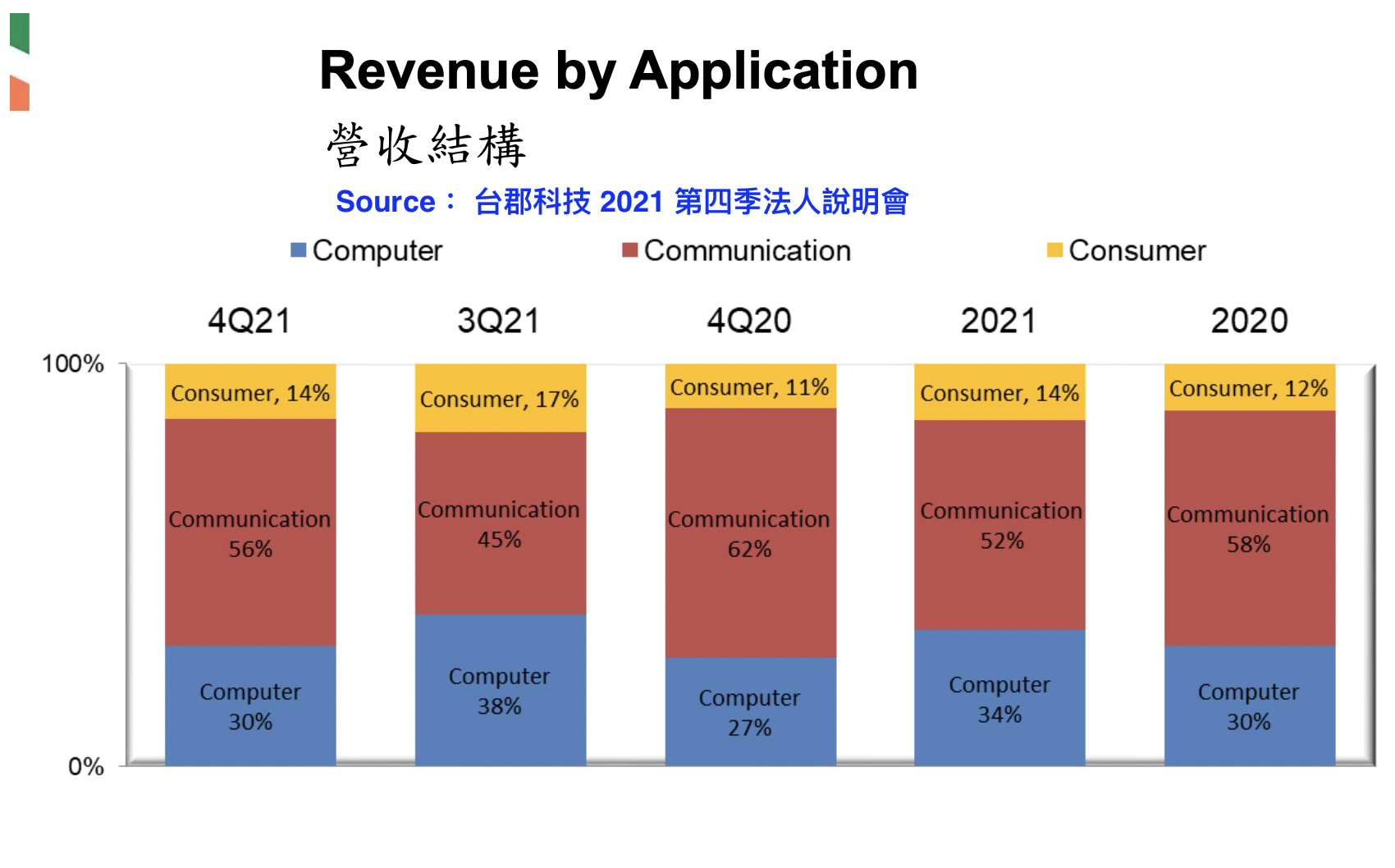 台郡 2021 法說會營收結構