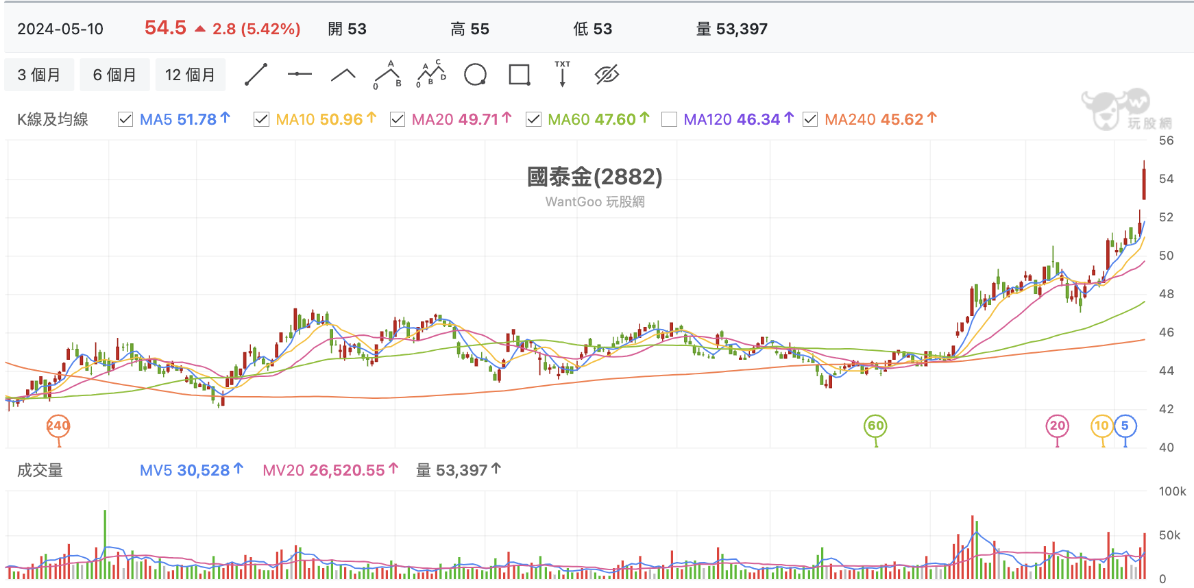 台股盤中國泰金