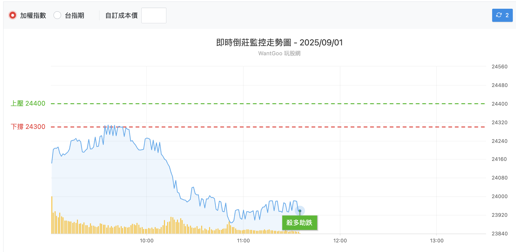 台股盤中倒莊監控表