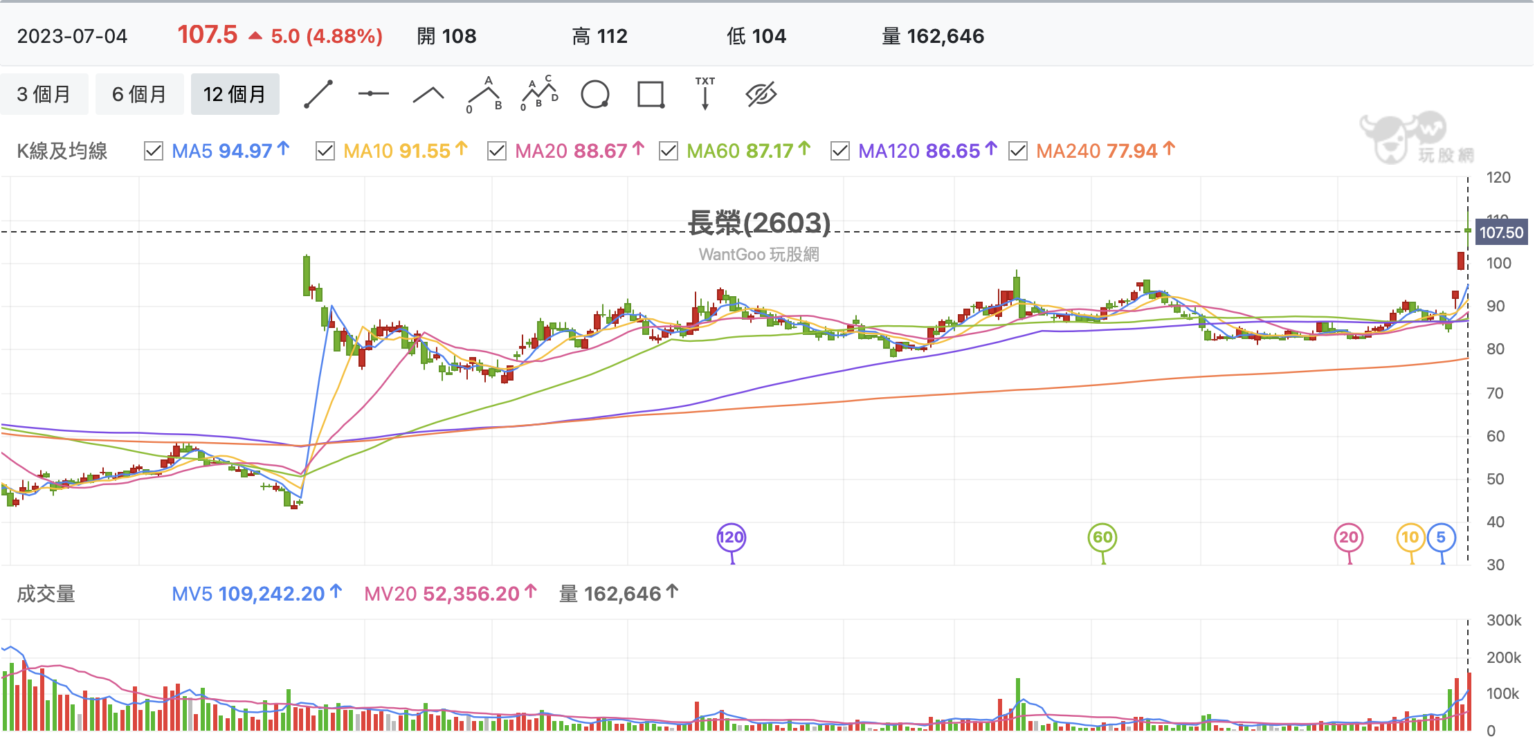 台股盤中長榮